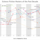Illustration for article titled Chart Reveals Who The True Masters Of Science Fiction Were This Decade